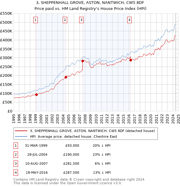 3, SHEPPENHALL GROVE, ASTON, NANTWICH, CW5 8DF: Price paid vs HM Land Registry's House Price Index