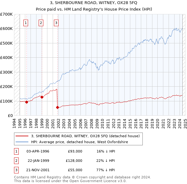 3, SHERBOURNE ROAD, WITNEY, OX28 5FQ: Price paid vs HM Land Registry's House Price Index