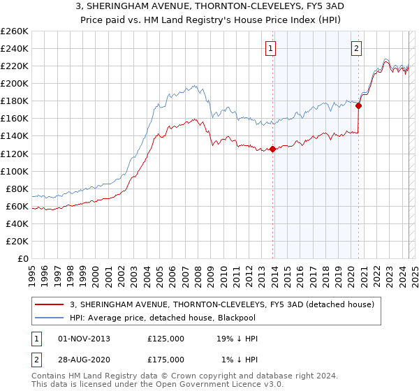 3, SHERINGHAM AVENUE, THORNTON-CLEVELEYS, FY5 3AD: Price paid vs HM Land Registry's House Price Index