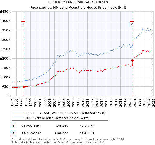 3, SHERRY LANE, WIRRAL, CH49 5LS: Price paid vs HM Land Registry's House Price Index