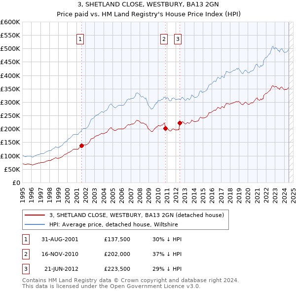 3, SHETLAND CLOSE, WESTBURY, BA13 2GN: Price paid vs HM Land Registry's House Price Index