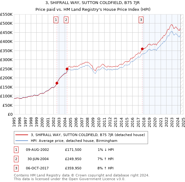 3, SHIFRALL WAY, SUTTON COLDFIELD, B75 7JR: Price paid vs HM Land Registry's House Price Index