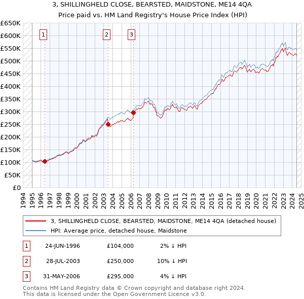 3, SHILLINGHELD CLOSE, BEARSTED, MAIDSTONE, ME14 4QA: Price paid vs HM Land Registry's House Price Index