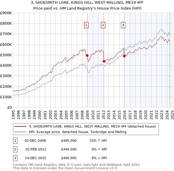 3, SHOESMITH LANE, KINGS HILL, WEST MALLING, ME19 4FF: Price paid vs HM Land Registry's House Price Index