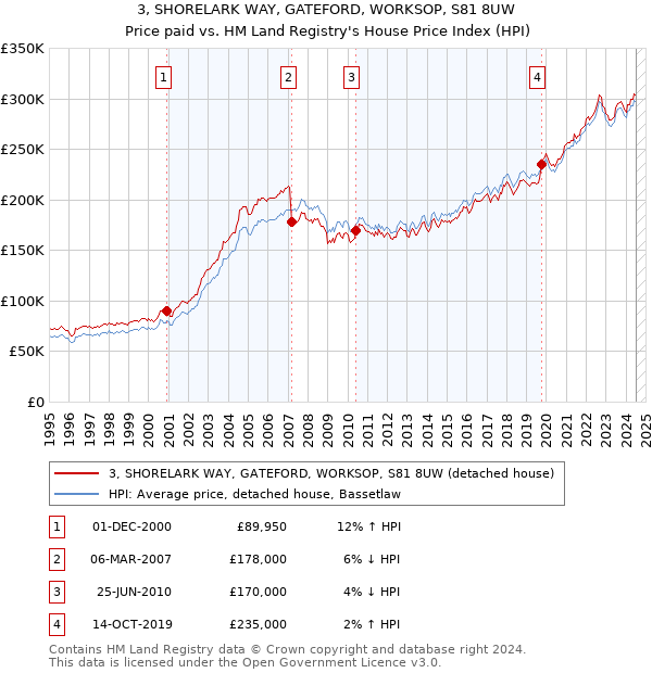 3, SHORELARK WAY, GATEFORD, WORKSOP, S81 8UW: Price paid vs HM Land Registry's House Price Index