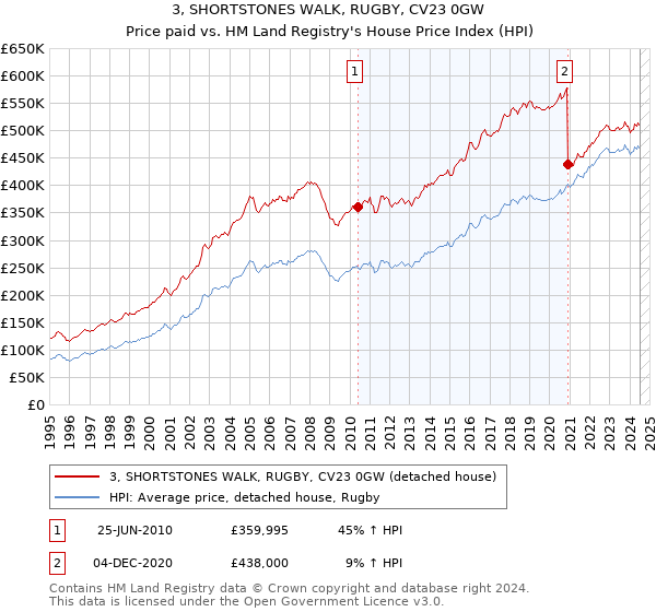 3, SHORTSTONES WALK, RUGBY, CV23 0GW: Price paid vs HM Land Registry's House Price Index