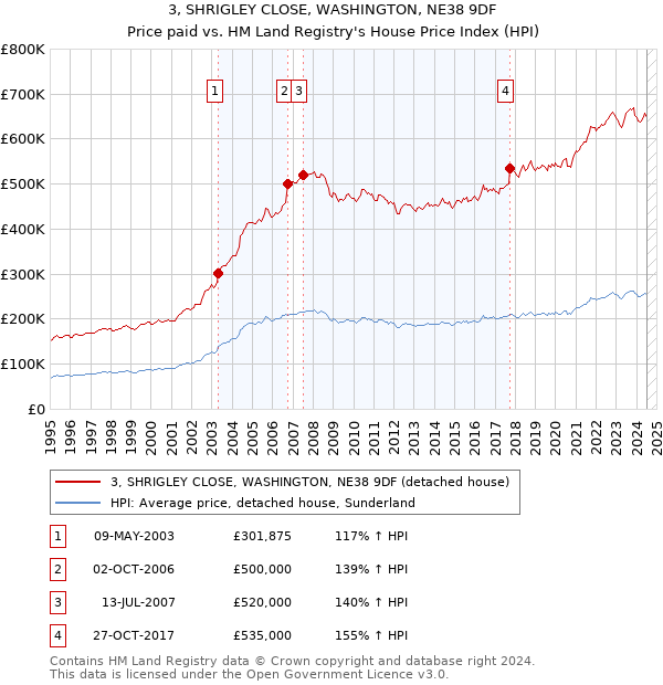 3, SHRIGLEY CLOSE, WASHINGTON, NE38 9DF: Price paid vs HM Land Registry's House Price Index