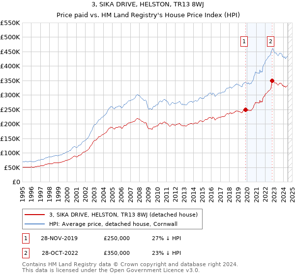 3, SIKA DRIVE, HELSTON, TR13 8WJ: Price paid vs HM Land Registry's House Price Index