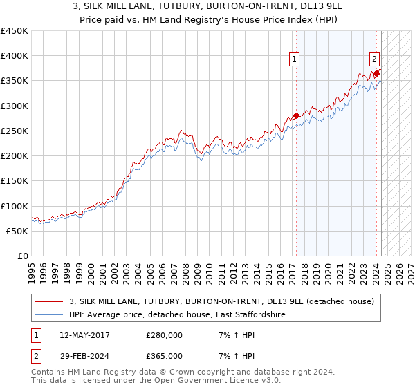 3, SILK MILL LANE, TUTBURY, BURTON-ON-TRENT, DE13 9LE: Price paid vs HM Land Registry's House Price Index