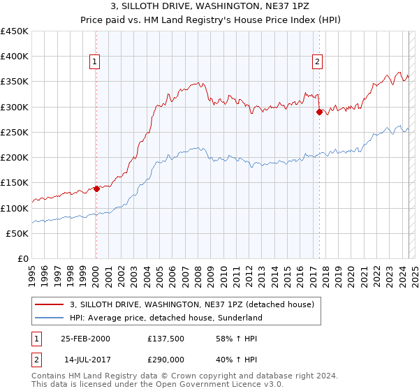 3, SILLOTH DRIVE, WASHINGTON, NE37 1PZ: Price paid vs HM Land Registry's House Price Index