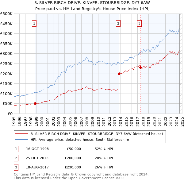 3, SILVER BIRCH DRIVE, KINVER, STOURBRIDGE, DY7 6AW: Price paid vs HM Land Registry's House Price Index