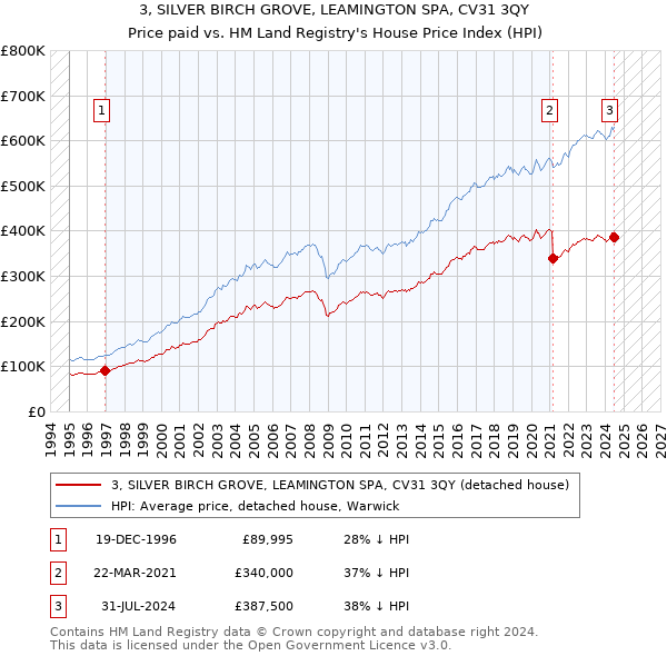 3, SILVER BIRCH GROVE, LEAMINGTON SPA, CV31 3QY: Price paid vs HM Land Registry's House Price Index