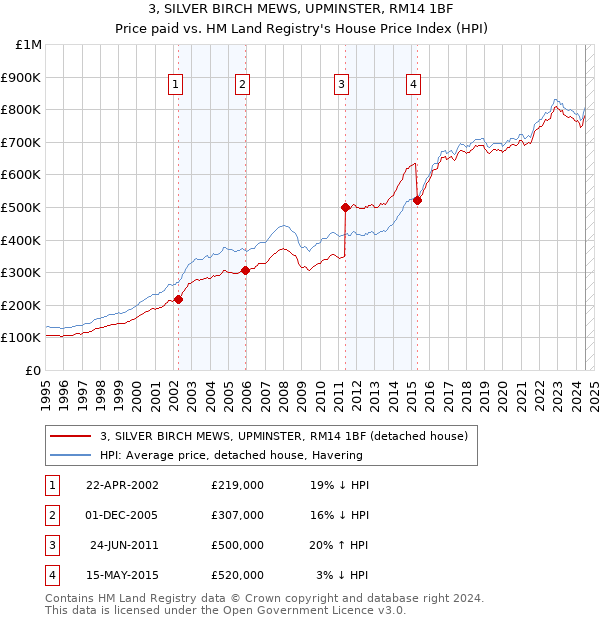 3, SILVER BIRCH MEWS, UPMINSTER, RM14 1BF: Price paid vs HM Land Registry's House Price Index