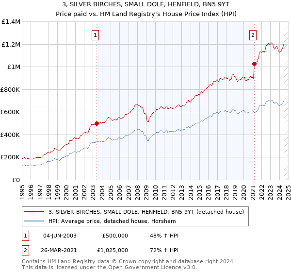 3, SILVER BIRCHES, SMALL DOLE, HENFIELD, BN5 9YT: Price paid vs HM Land Registry's House Price Index