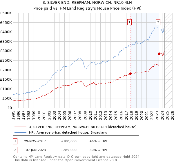 3, SILVER END, REEPHAM, NORWICH, NR10 4LH: Price paid vs HM Land Registry's House Price Index