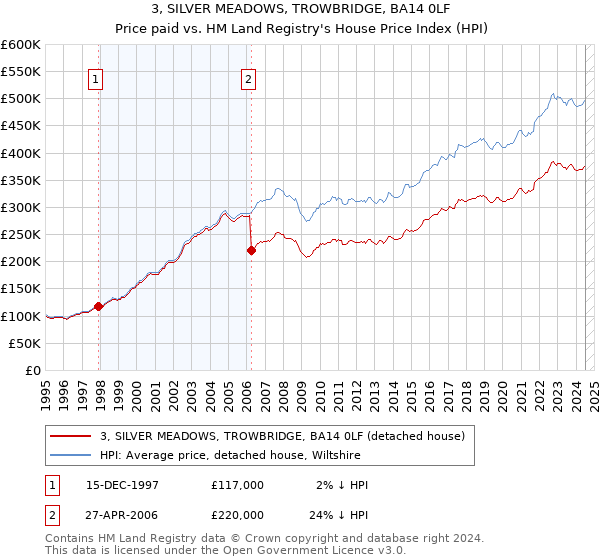 3, SILVER MEADOWS, TROWBRIDGE, BA14 0LF: Price paid vs HM Land Registry's House Price Index