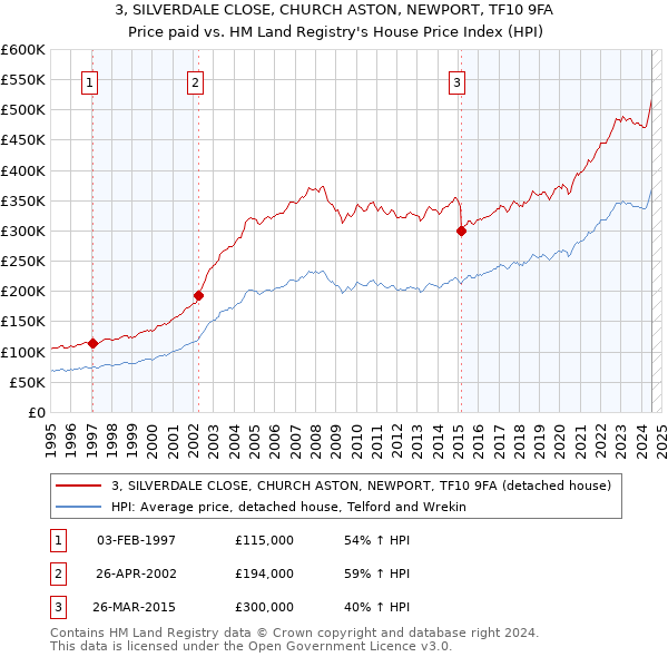 3, SILVERDALE CLOSE, CHURCH ASTON, NEWPORT, TF10 9FA: Price paid vs HM Land Registry's House Price Index