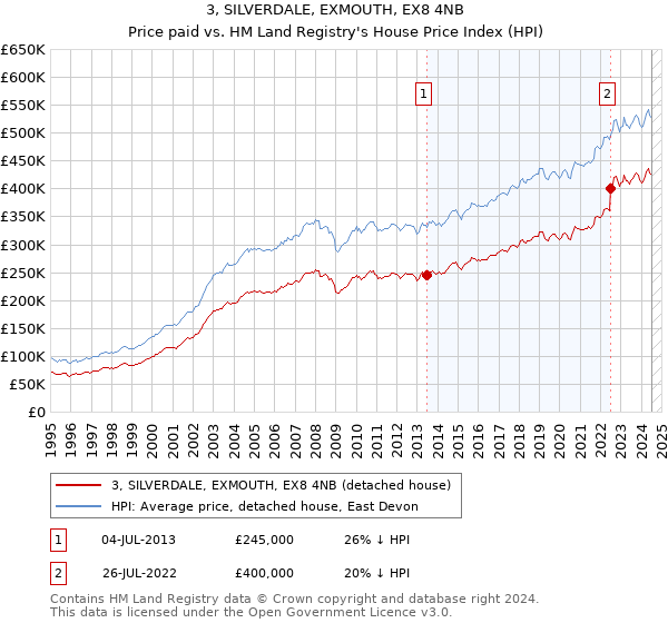 3, SILVERDALE, EXMOUTH, EX8 4NB: Price paid vs HM Land Registry's House Price Index