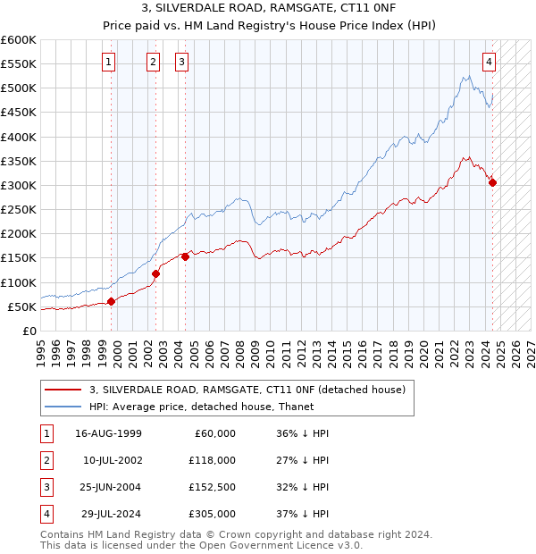 3, SILVERDALE ROAD, RAMSGATE, CT11 0NF: Price paid vs HM Land Registry's House Price Index