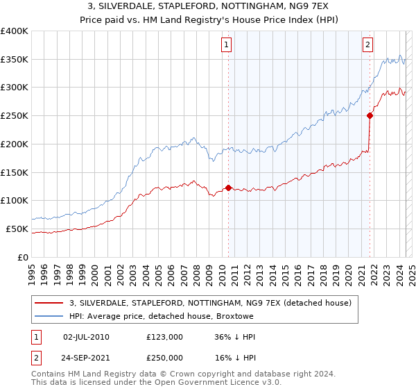 3, SILVERDALE, STAPLEFORD, NOTTINGHAM, NG9 7EX: Price paid vs HM Land Registry's House Price Index