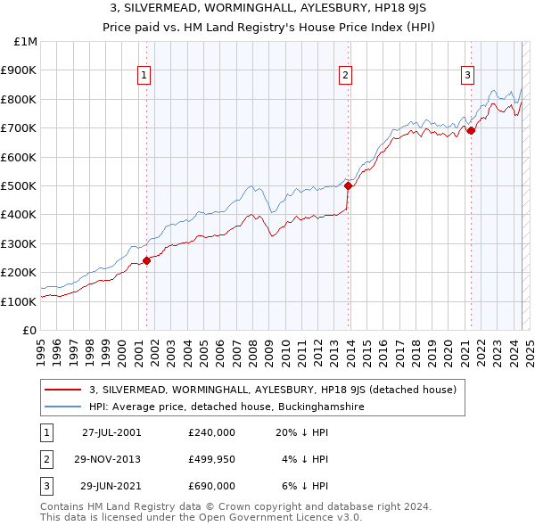 3, SILVERMEAD, WORMINGHALL, AYLESBURY, HP18 9JS: Price paid vs HM Land Registry's House Price Index