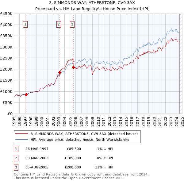 3, SIMMONDS WAY, ATHERSTONE, CV9 3AX: Price paid vs HM Land Registry's House Price Index