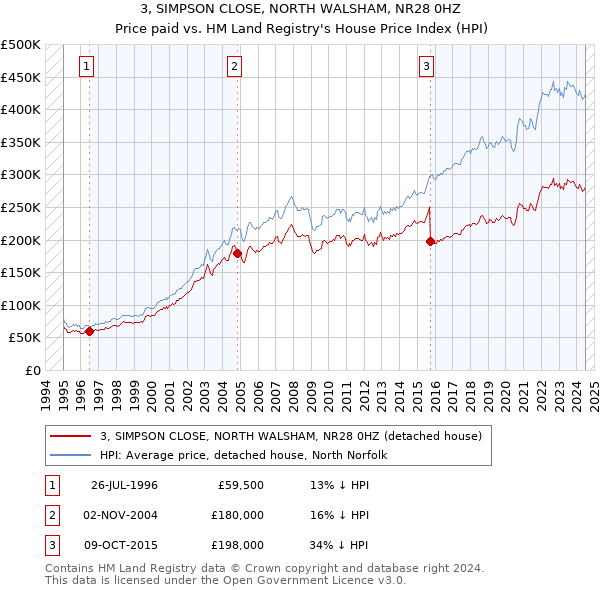 3, SIMPSON CLOSE, NORTH WALSHAM, NR28 0HZ: Price paid vs HM Land Registry's House Price Index