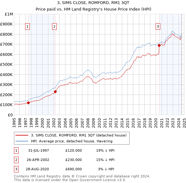 3, SIMS CLOSE, ROMFORD, RM1 3QT: Price paid vs HM Land Registry's House Price Index