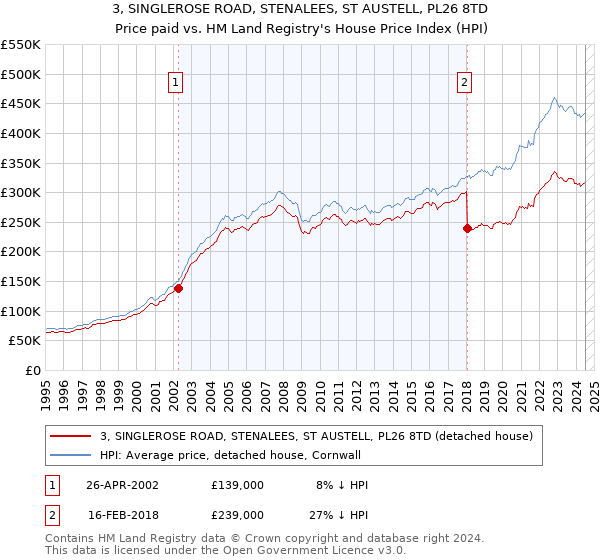 3, SINGLEROSE ROAD, STENALEES, ST AUSTELL, PL26 8TD: Price paid vs HM Land Registry's House Price Index