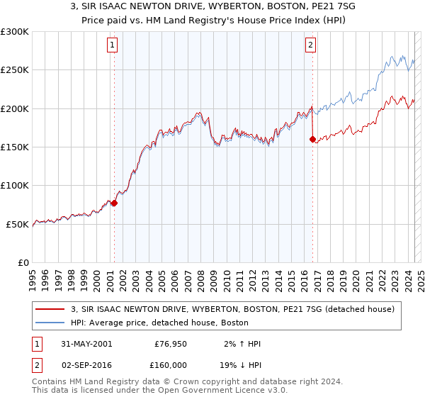 3, SIR ISAAC NEWTON DRIVE, WYBERTON, BOSTON, PE21 7SG: Price paid vs HM Land Registry's House Price Index