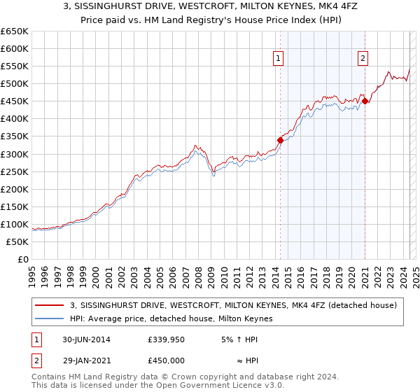 3, SISSINGHURST DRIVE, WESTCROFT, MILTON KEYNES, MK4 4FZ: Price paid vs HM Land Registry's House Price Index