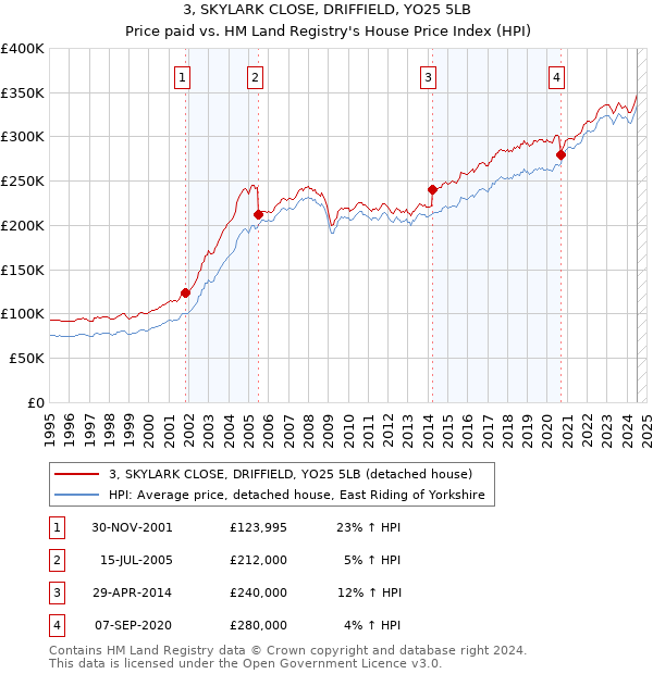 3, SKYLARK CLOSE, DRIFFIELD, YO25 5LB: Price paid vs HM Land Registry's House Price Index