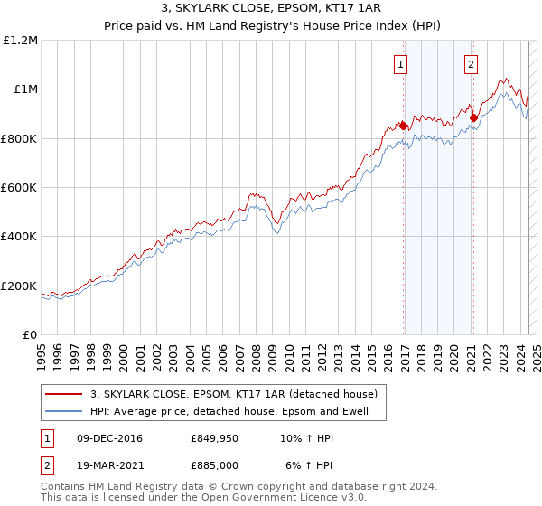 3, SKYLARK CLOSE, EPSOM, KT17 1AR: Price paid vs HM Land Registry's House Price Index