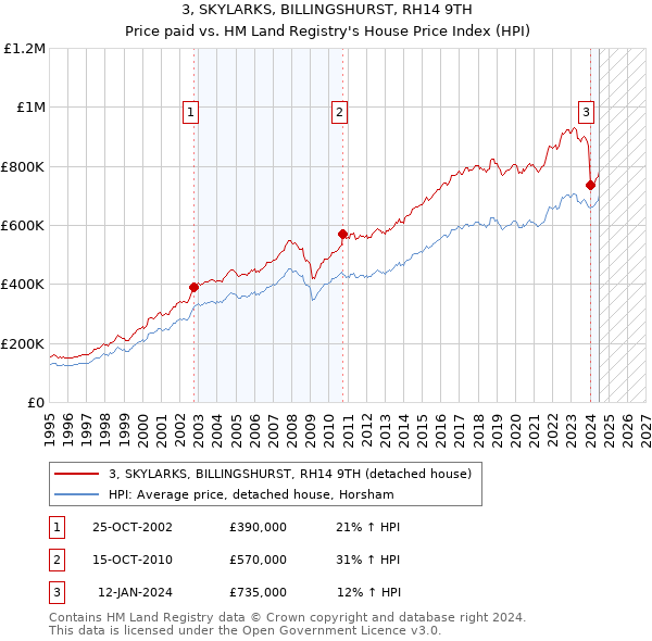 3, SKYLARKS, BILLINGSHURST, RH14 9TH: Price paid vs HM Land Registry's House Price Index