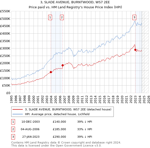 3, SLADE AVENUE, BURNTWOOD, WS7 2EE: Price paid vs HM Land Registry's House Price Index