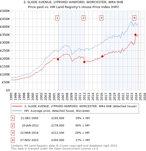 3, SLADE AVENUE, LYPPARD HANFORD, WORCESTER, WR4 0HB: Price paid vs HM Land Registry's House Price Index