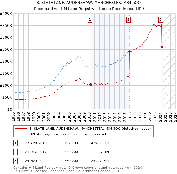 3, SLATE LANE, AUDENSHAW, MANCHESTER, M34 5QQ: Price paid vs HM Land Registry's House Price Index