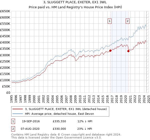 3, SLUGGETT PLACE, EXETER, EX1 3WL: Price paid vs HM Land Registry's House Price Index