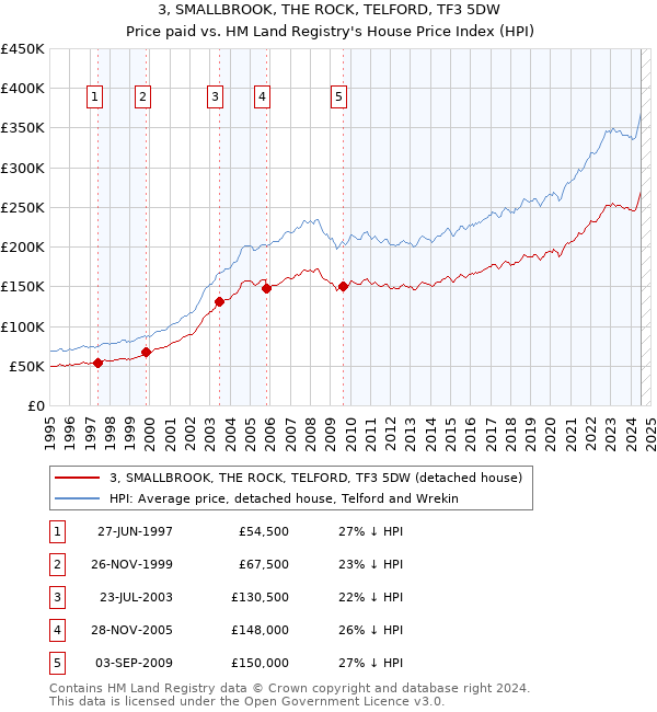 3, SMALLBROOK, THE ROCK, TELFORD, TF3 5DW: Price paid vs HM Land Registry's House Price Index