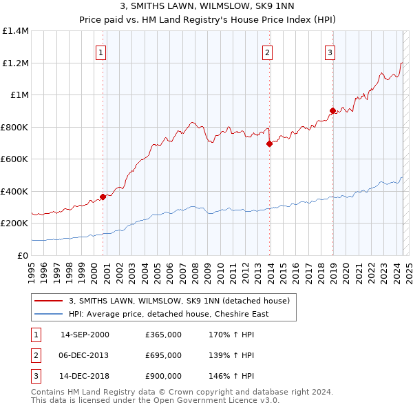 3, SMITHS LAWN, WILMSLOW, SK9 1NN: Price paid vs HM Land Registry's House Price Index