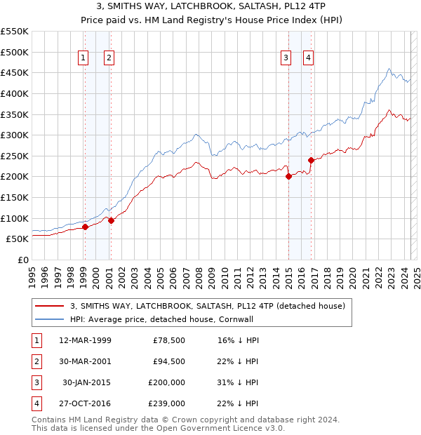 3, SMITHS WAY, LATCHBROOK, SALTASH, PL12 4TP: Price paid vs HM Land Registry's House Price Index