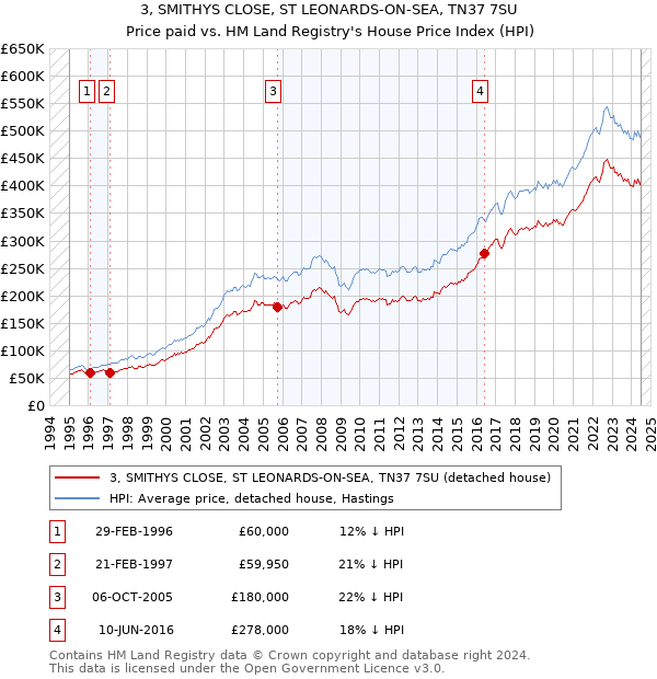 3, SMITHYS CLOSE, ST LEONARDS-ON-SEA, TN37 7SU: Price paid vs HM Land Registry's House Price Index