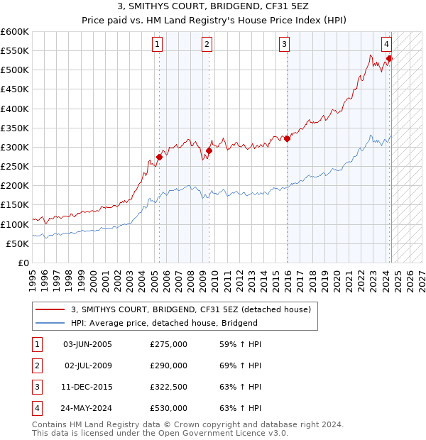 3, SMITHYS COURT, BRIDGEND, CF31 5EZ: Price paid vs HM Land Registry's House Price Index