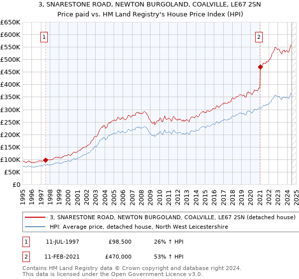 3, SNARESTONE ROAD, NEWTON BURGOLAND, COALVILLE, LE67 2SN: Price paid vs HM Land Registry's House Price Index