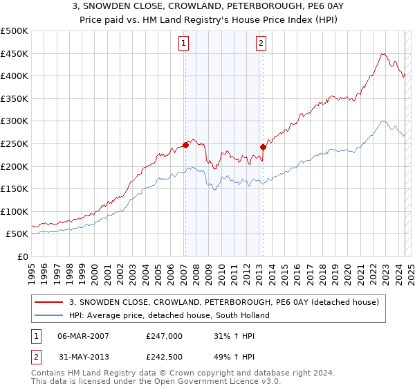 3, SNOWDEN CLOSE, CROWLAND, PETERBOROUGH, PE6 0AY: Price paid vs HM Land Registry's House Price Index