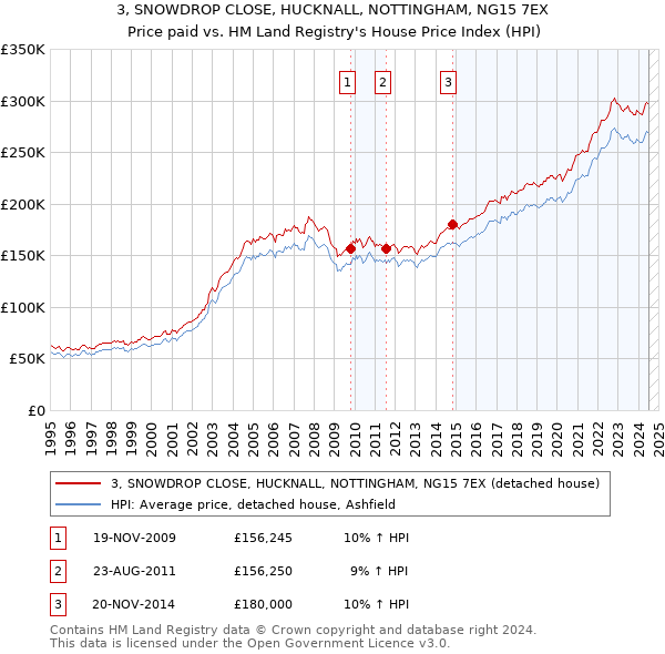 3, SNOWDROP CLOSE, HUCKNALL, NOTTINGHAM, NG15 7EX: Price paid vs HM Land Registry's House Price Index