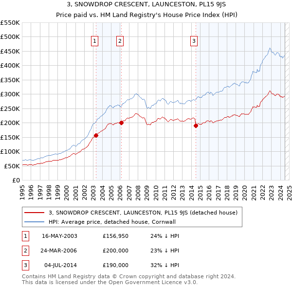 3, SNOWDROP CRESCENT, LAUNCESTON, PL15 9JS: Price paid vs HM Land Registry's House Price Index