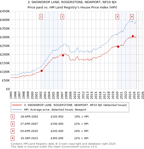 3, SNOWDROP LANE, ROGERSTONE, NEWPORT, NP10 9JX: Price paid vs HM Land Registry's House Price Index