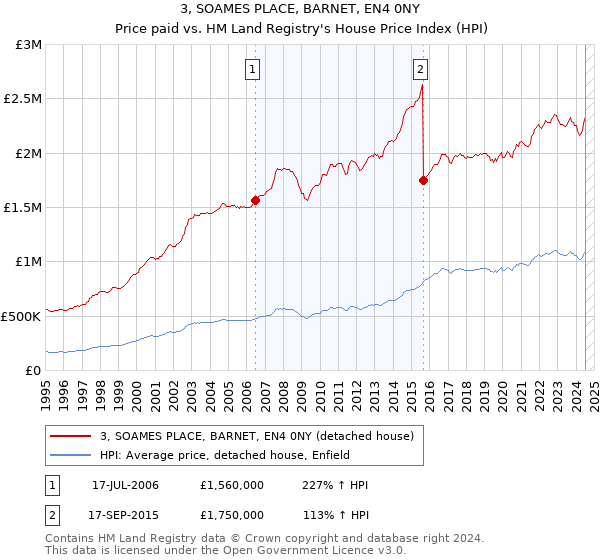 3, SOAMES PLACE, BARNET, EN4 0NY: Price paid vs HM Land Registry's House Price Index