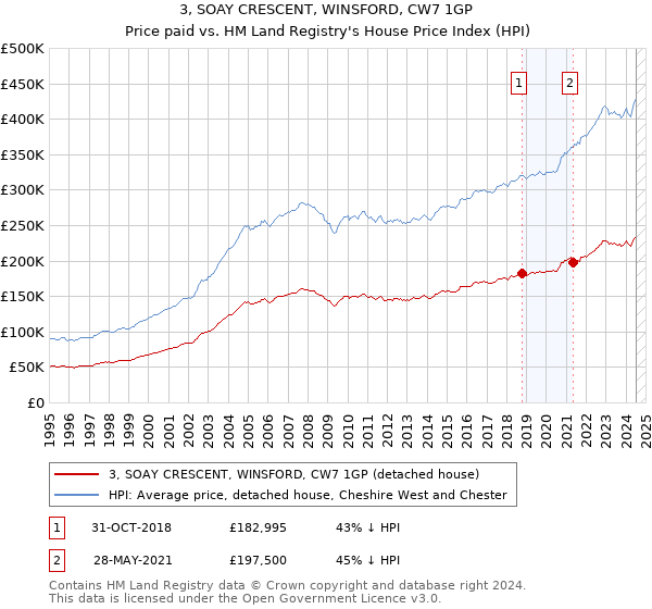 3, SOAY CRESCENT, WINSFORD, CW7 1GP: Price paid vs HM Land Registry's House Price Index